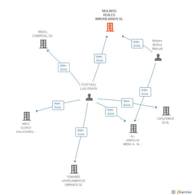 Vinculaciones societarias de MOLINOS REALES INMOBILIARIOS SL