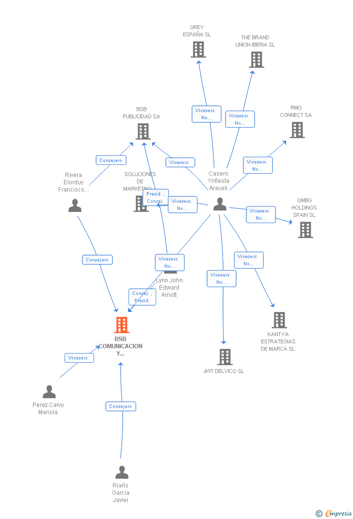 Vinculaciones societarias de BSB COMUNICACION Y PUBLICIDAD SL