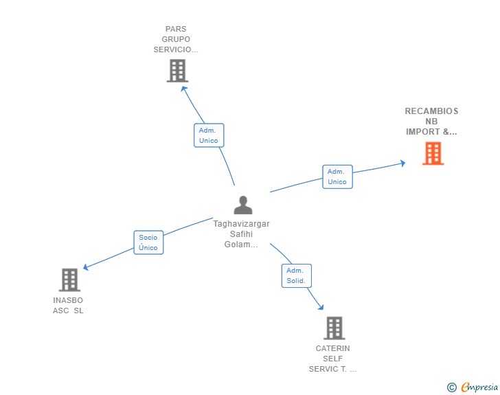 Vinculaciones societarias de RECAMBIOS NB IMPORT & EXPORT SL
