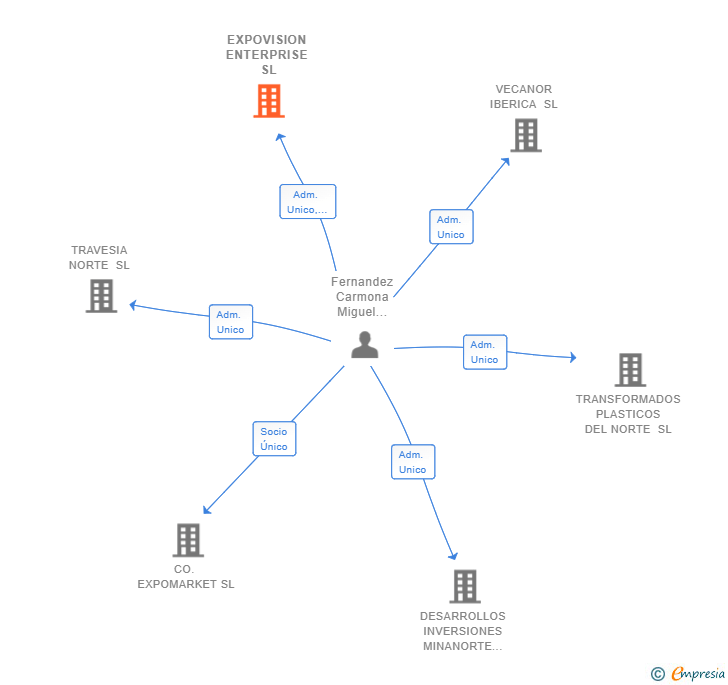 Vinculaciones societarias de EXPOVISION ENTERPRISE SL
