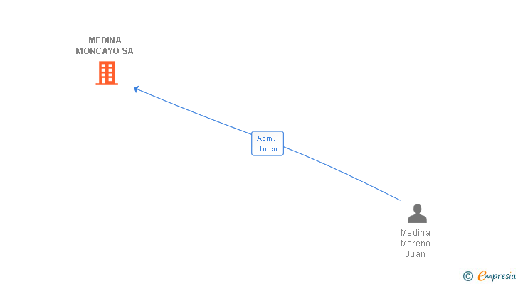 Vinculaciones societarias de MEDINA MONCAYO SA