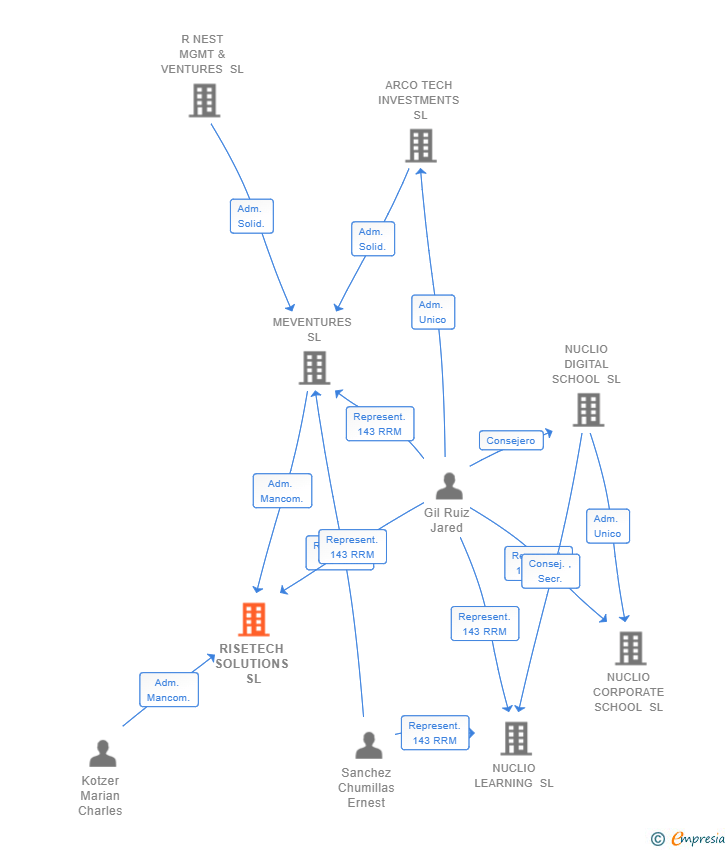 Vinculaciones societarias de RISETECH SOLUTIONS SL