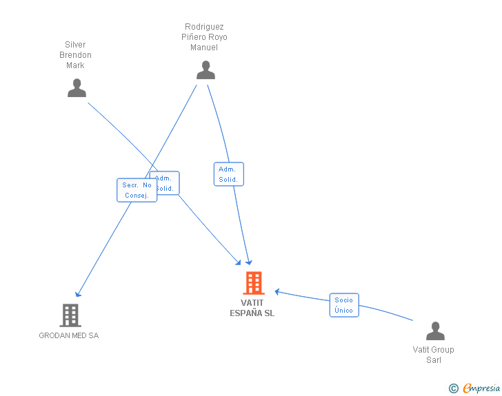 Vinculaciones societarias de VATIT ESPAÑA SL