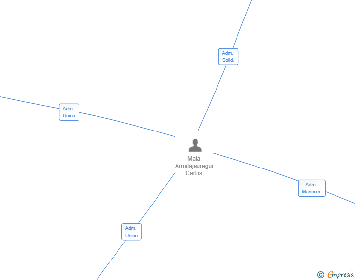 Vinculaciones societarias de IRONCLAD CAPITAL SL