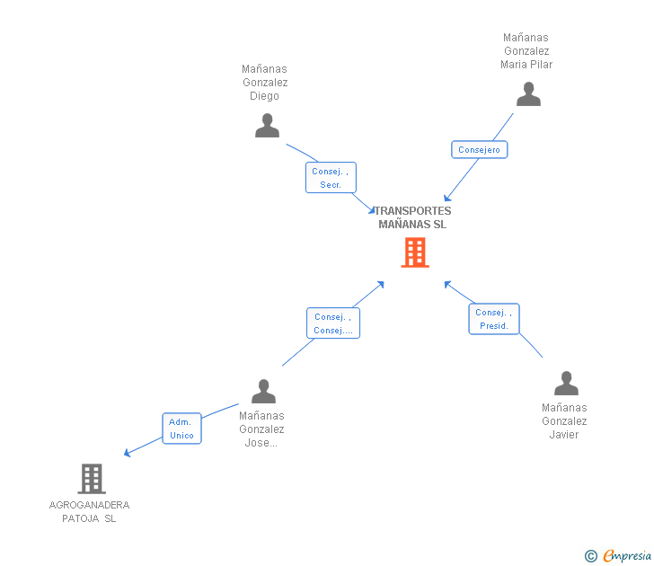 Vinculaciones societarias de TRANSPORTES MAÑANAS SL