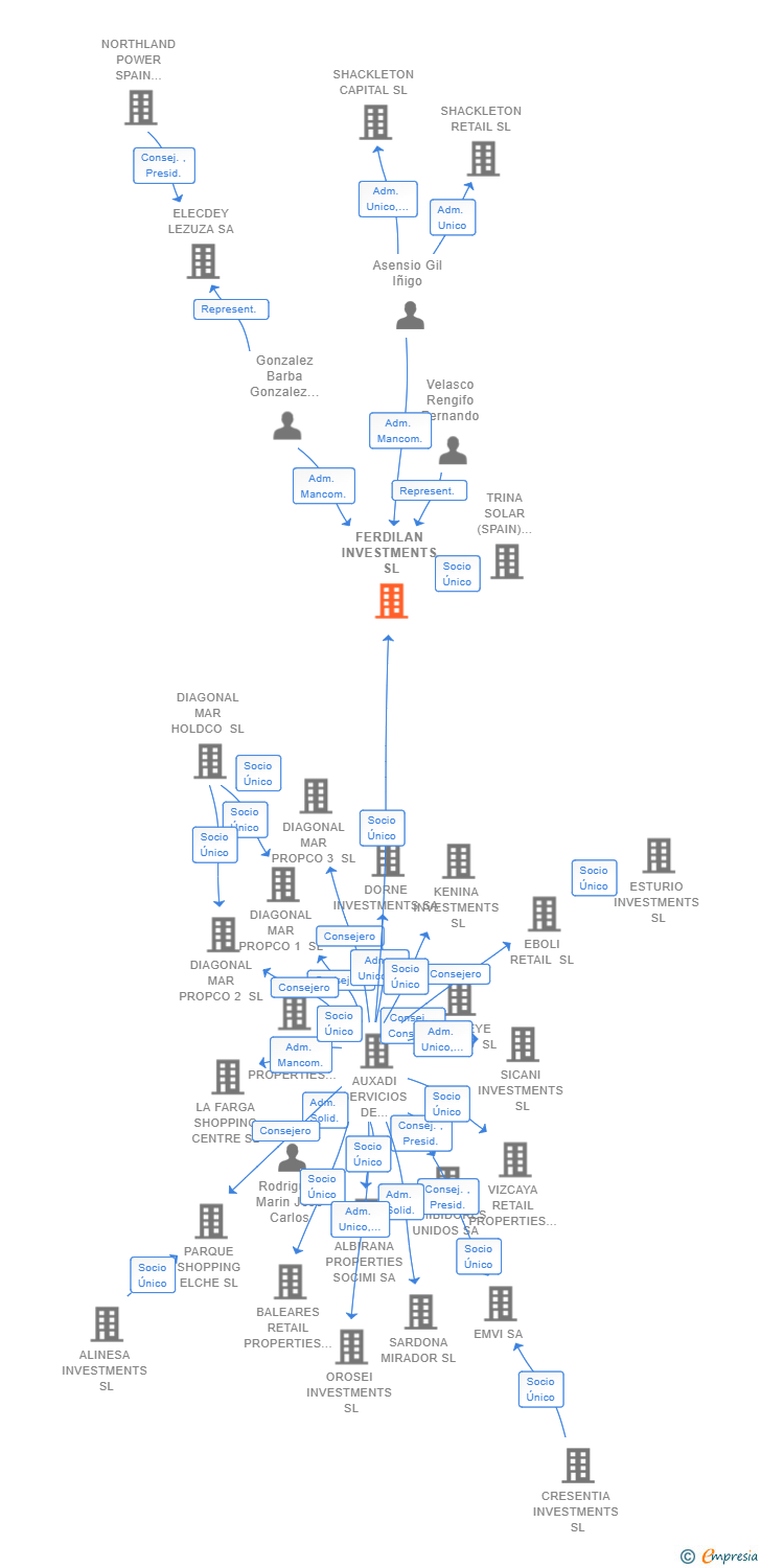 Vinculaciones societarias de FERDILAN INVESTMENTS SL