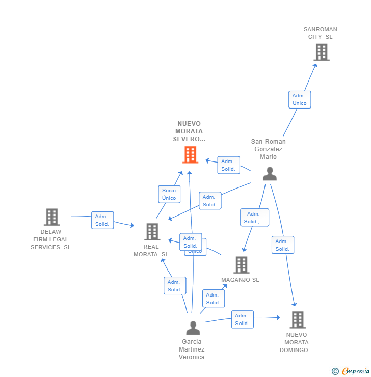 Vinculaciones societarias de NUEVO MORATA SEVERO OCHOA SL