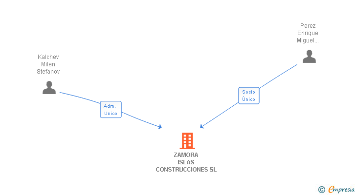 Vinculaciones societarias de ZAMORA ISLAS CONSTRUCCIONES SL