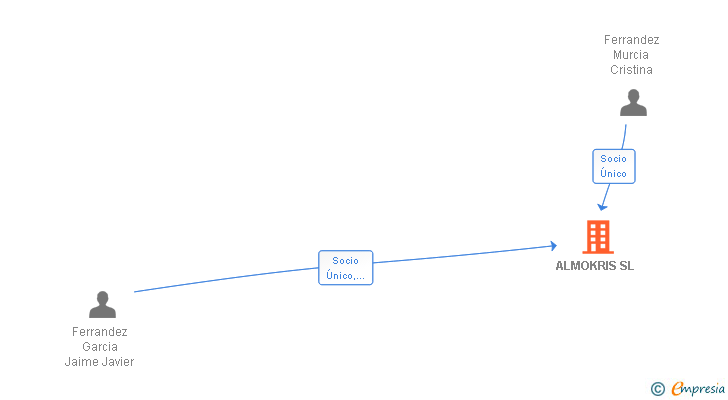 Vinculaciones societarias de ALMOKRIS SL