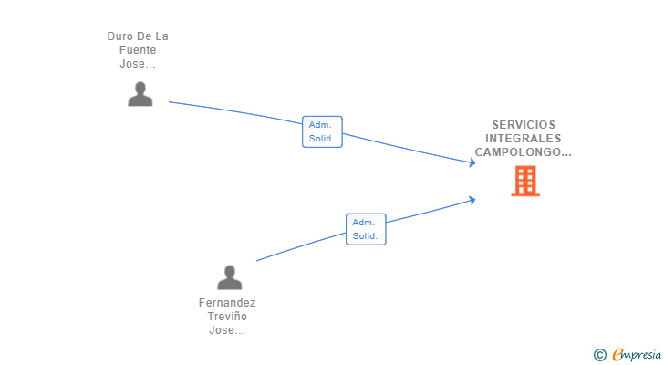 Vinculaciones societarias de SERVICIOS INTEGRALES CAMPOLONGO SL