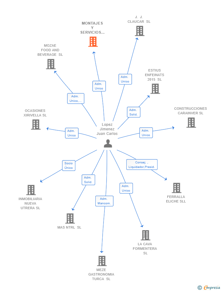 Vinculaciones societarias de MONTAJES Y SERVICIOS CLAUCAR SL