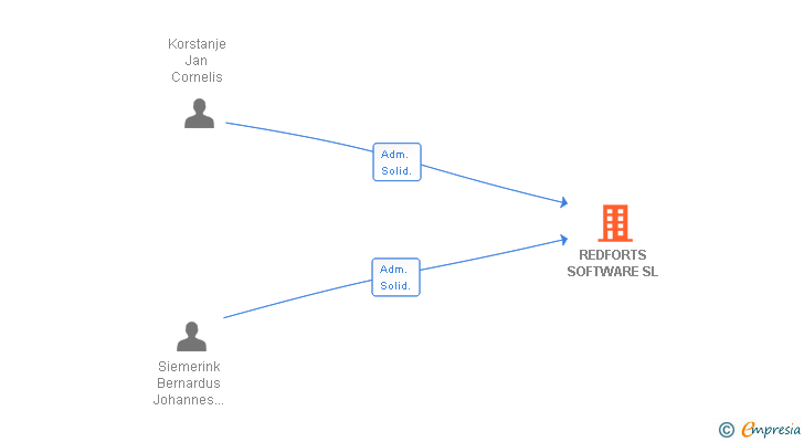 Vinculaciones societarias de REDFORTS SOFTWARE SL