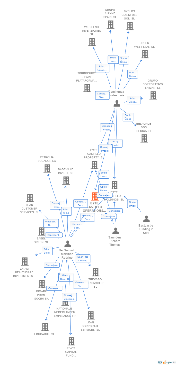 Vinculaciones societarias de ESTE CASTILLO OPERATIONS SL