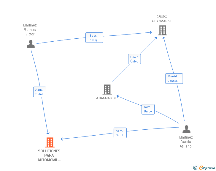 Vinculaciones societarias de SOLUCIONES PARA AUTOMOVIL EUROPEA SL