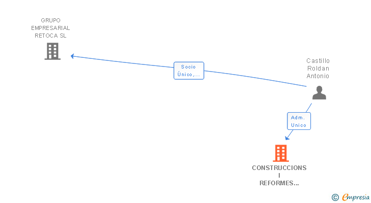 Vinculaciones societarias de CONSTRUCCIONS I REFORMES TIANA SL