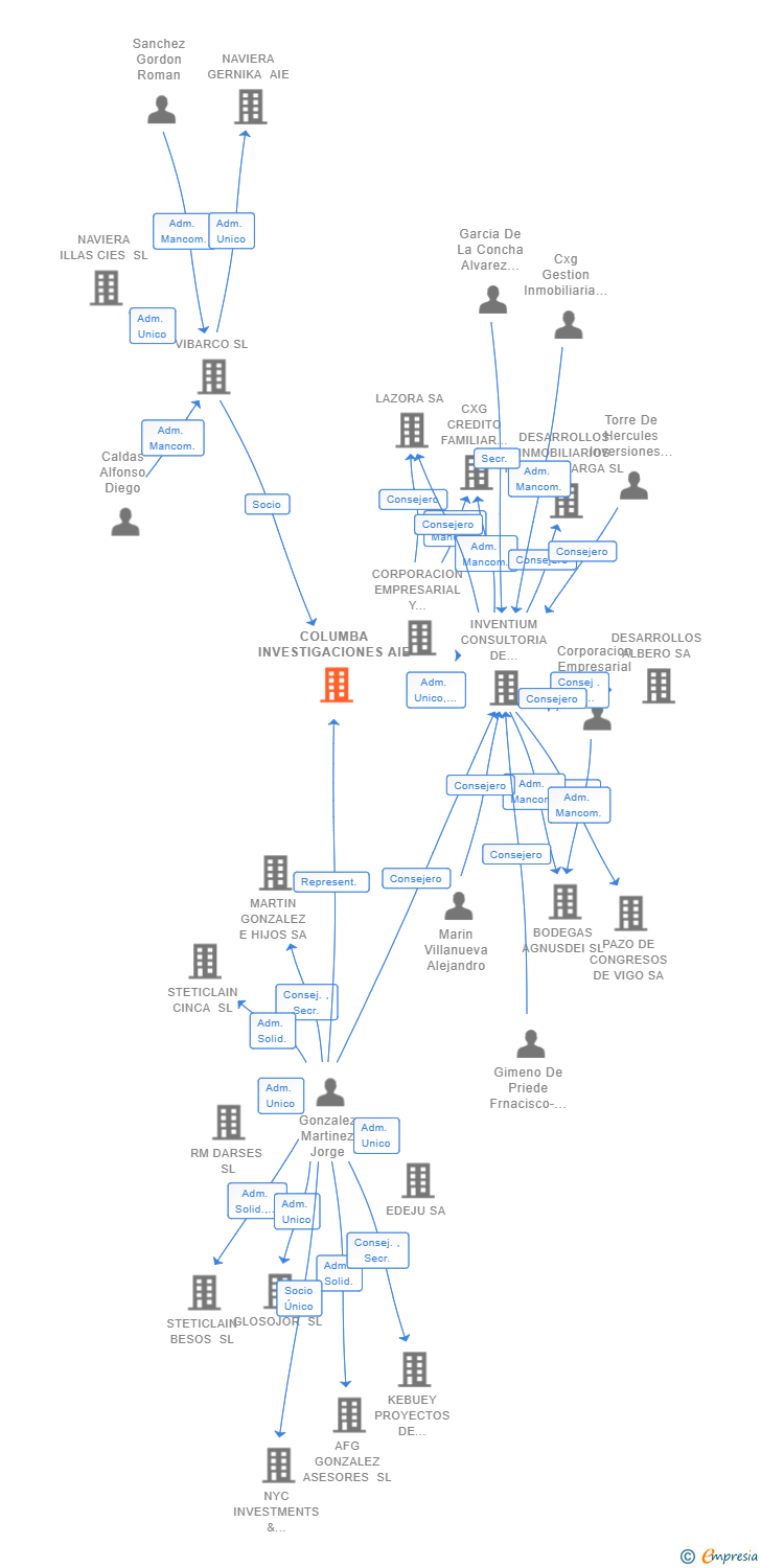Vinculaciones societarias de COLUMBA INVESTIGACIONES AIE (EXTINGUIDA)