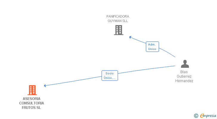Vinculaciones societarias de ASESORIA CONSULTORIA FRUTOS SL