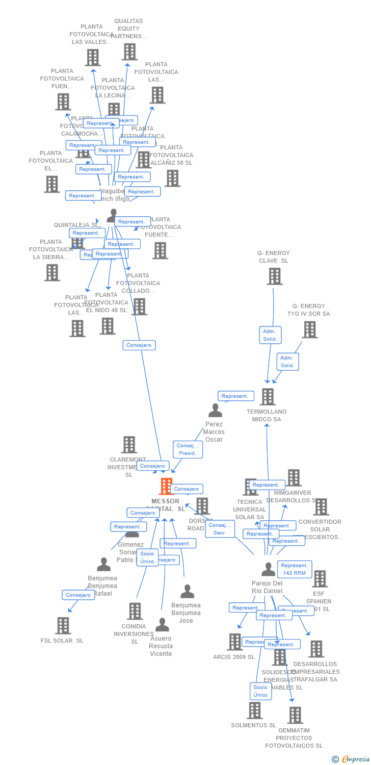 Vinculaciones societarias de MESSOR CAPITAL SL