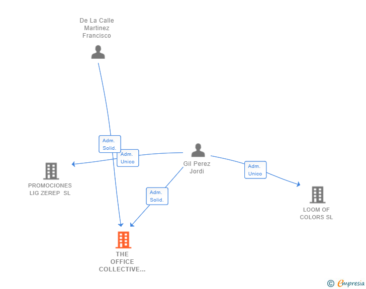 Vinculaciones societarias de THE OFFICE COLLECTIVE SL