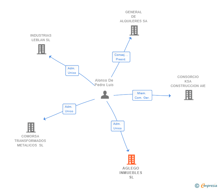 Vinculaciones societarias de AGLEGO INMUEBLES SL
