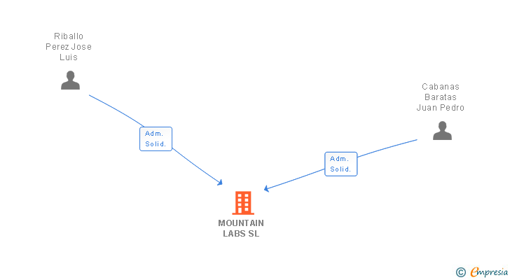 Vinculaciones societarias de MOUNTAIN LABS SL