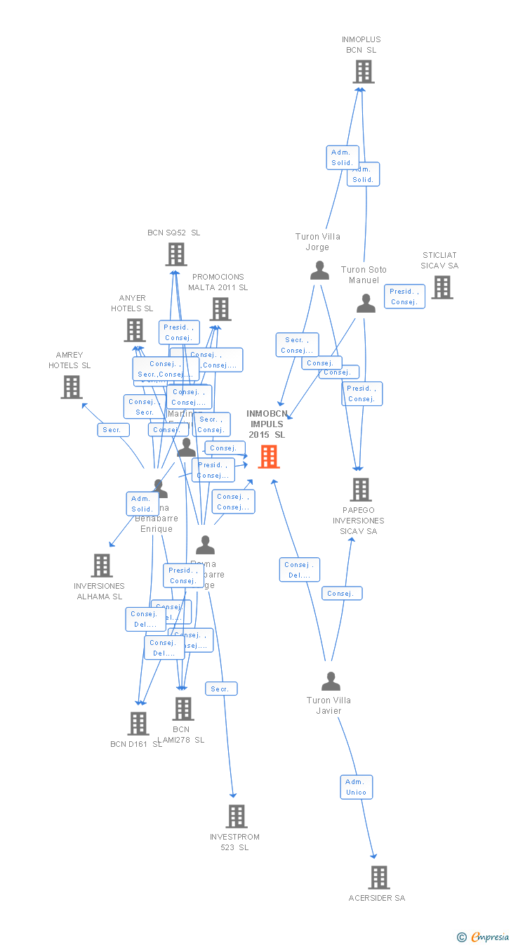 Vinculaciones societarias de INMOBCN IMPULS 2015 SL
