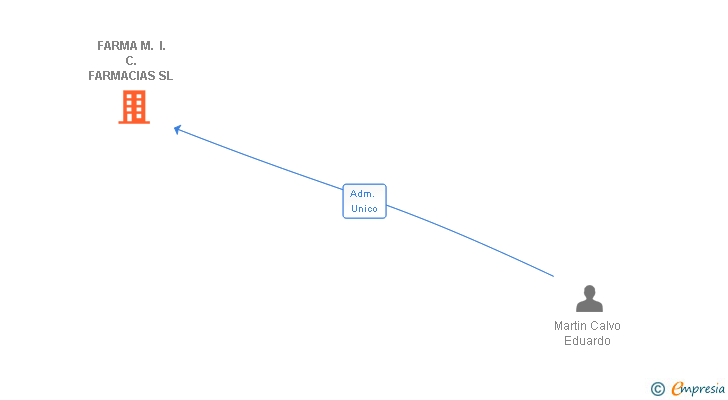 Vinculaciones societarias de FARMA M. I. C. FARMACIAS SL