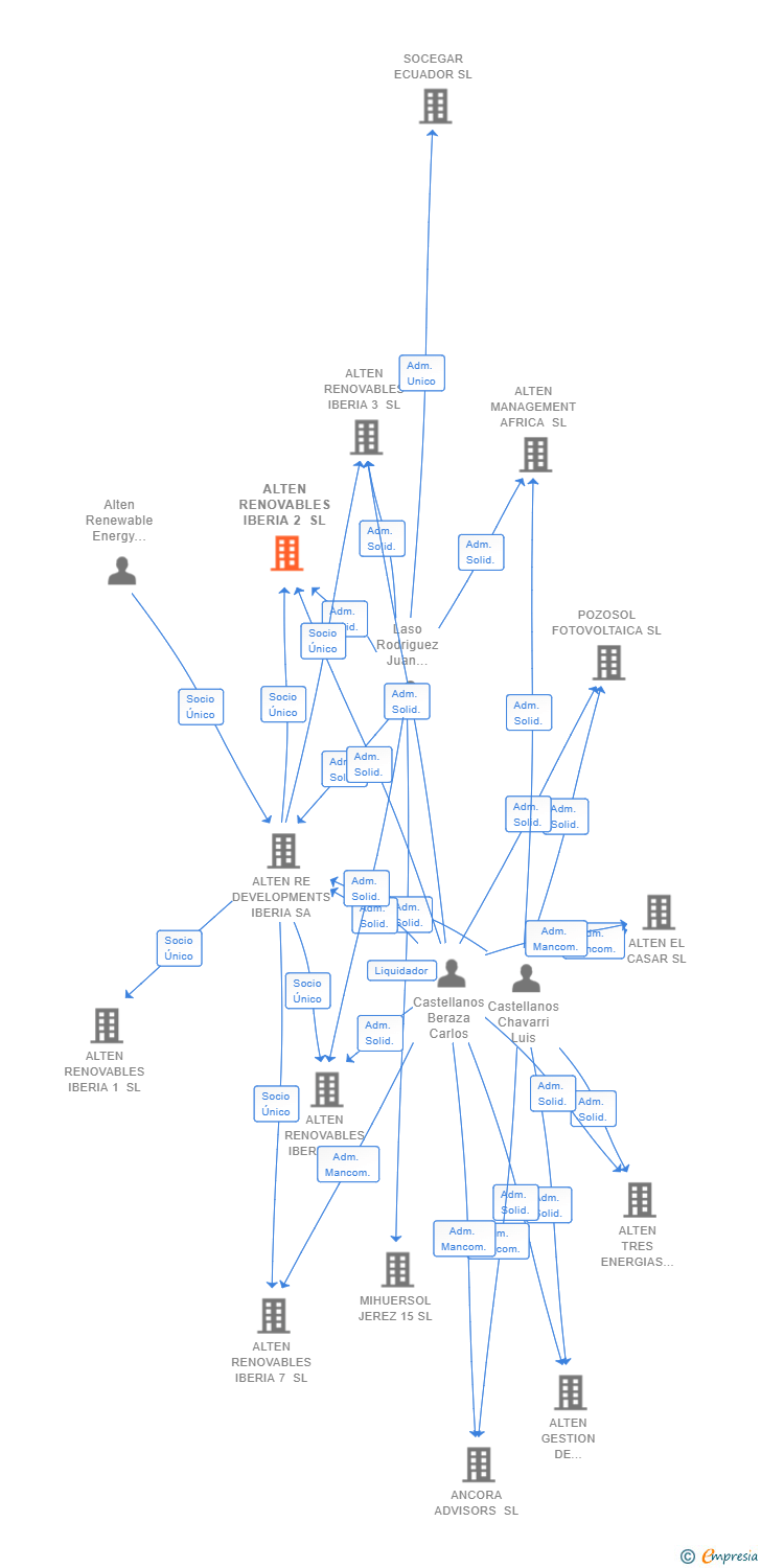 Vinculaciones societarias de ALTEN RENOVABLES IBERIA 2 SL