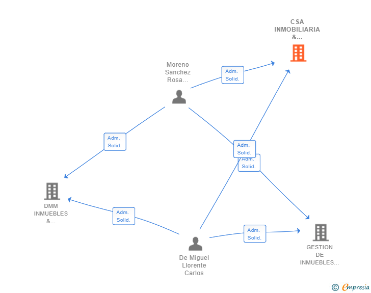 Vinculaciones societarias de CSA INMOBILIARIA & ACTIVIDADES RELACIONADAS II SL