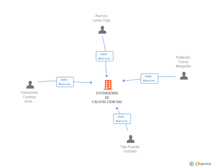 Vinculaciones societarias de ESTRADENSE DE CALEFACCION SL