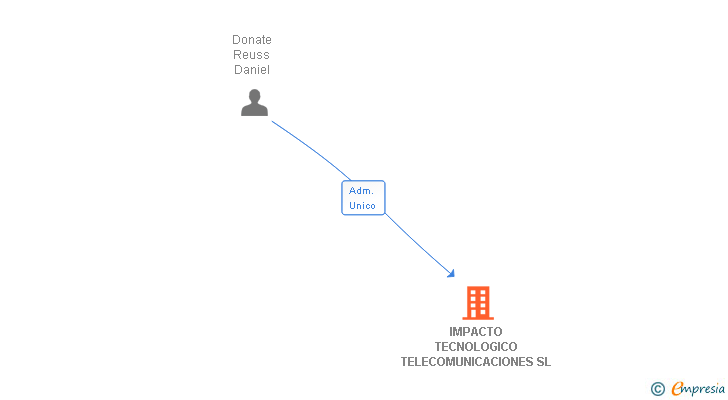 Vinculaciones societarias de IMPACTO TECNOLOGICO TELECOMUNICACIONES SL