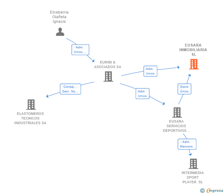 Vinculaciones societarias de EUSARA INMOBILIARIA SL