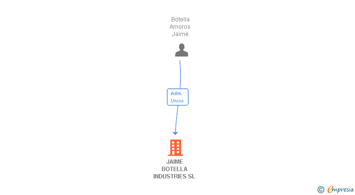 Vinculaciones societarias de JAIME BOTELLA INDUSTRIES SL