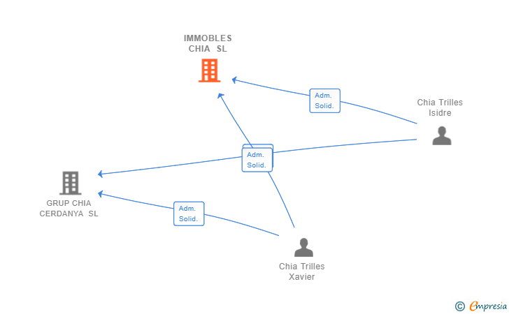 Vinculaciones societarias de IMMOBLES CHIA SL