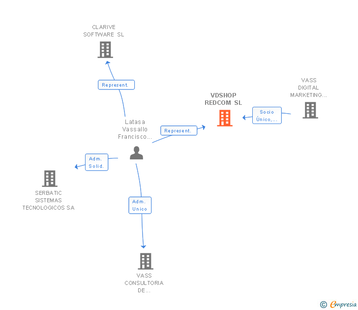 Vinculaciones societarias de VDSHOP REDCOM SL