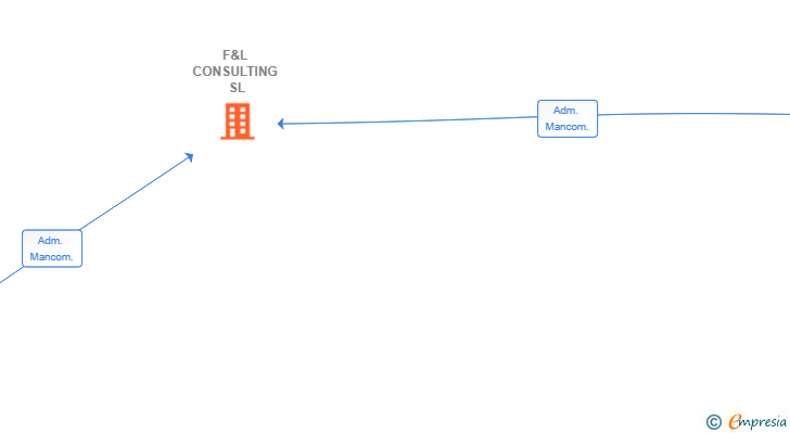 Vinculaciones societarias de F&L CONSULTING SL