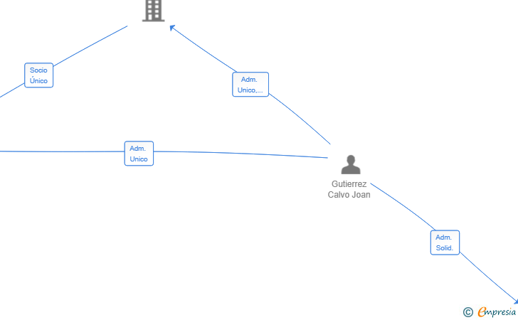 Vinculaciones societarias de SOUL OF ASIA TRAVELS SL