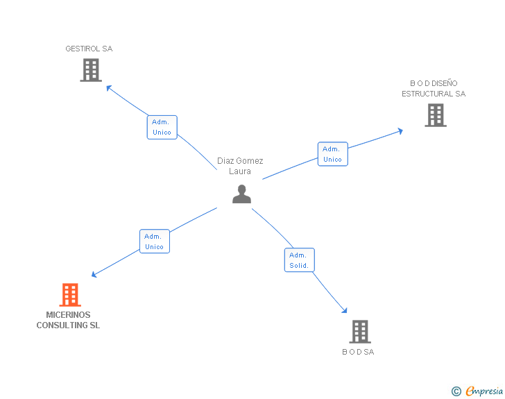 Vinculaciones societarias de MICERINOS CONSULTING SL