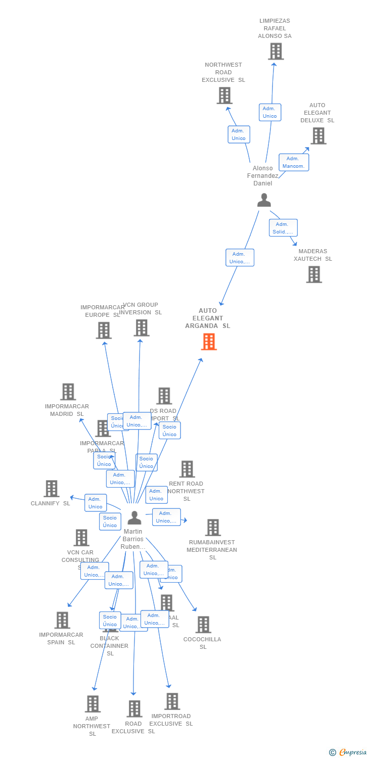 Vinculaciones societarias de AUTO ELEGANT ARGANDA SL