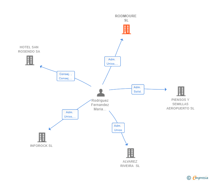 Vinculaciones societarias de RODMOURE SL