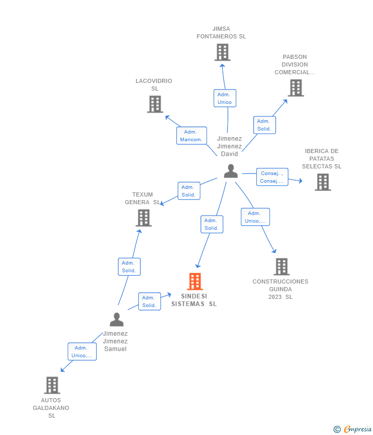 Vinculaciones societarias de SINDESI SISTEMAS SL