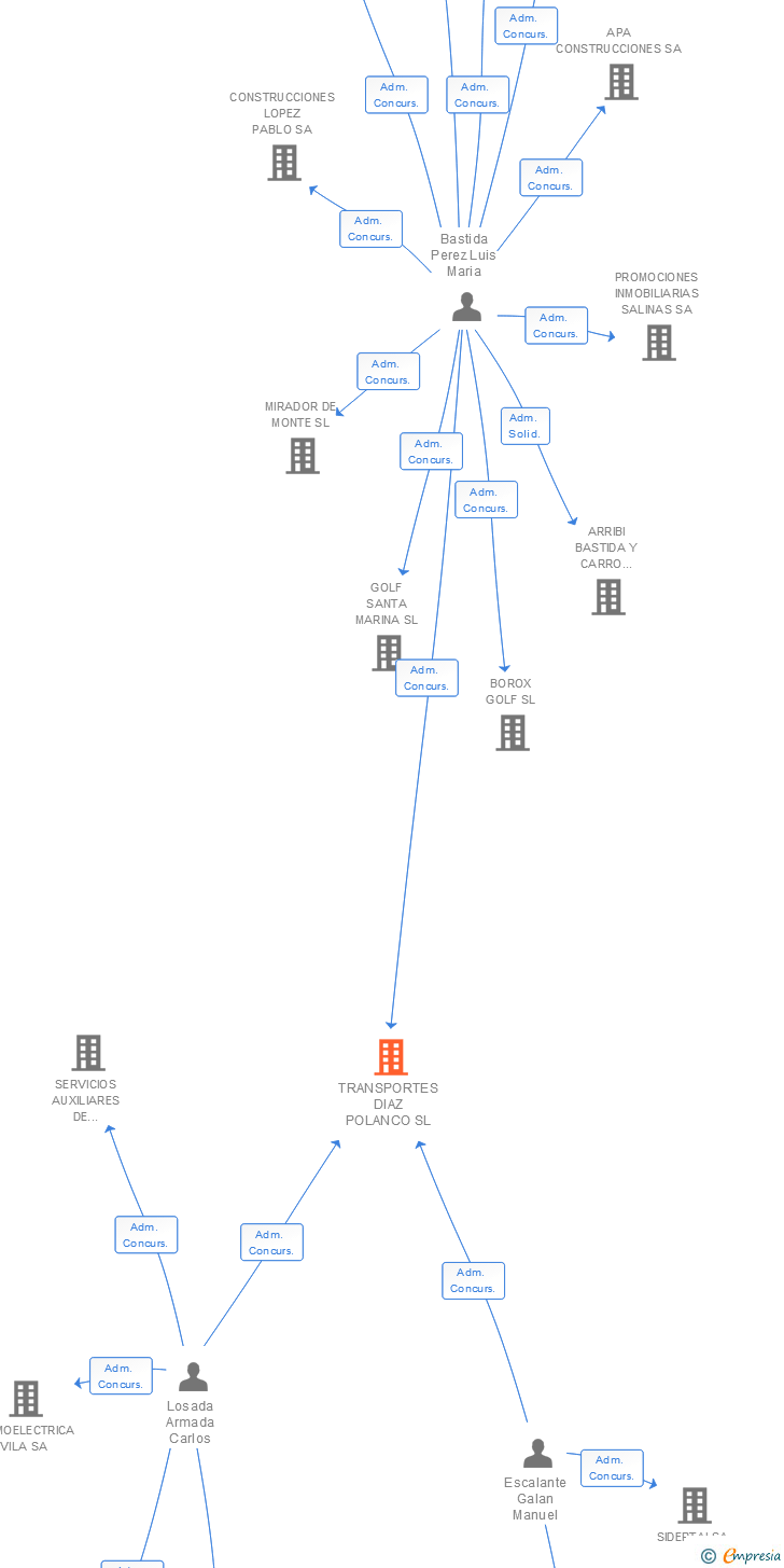 Vinculaciones societarias de TRANSPORTES DIAZ POLANCO SL