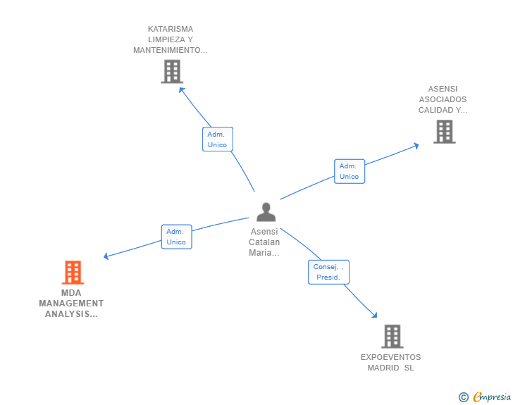 Vinculaciones societarias de MDA MANAGEMENT ANALYSIS SERVICES SL
