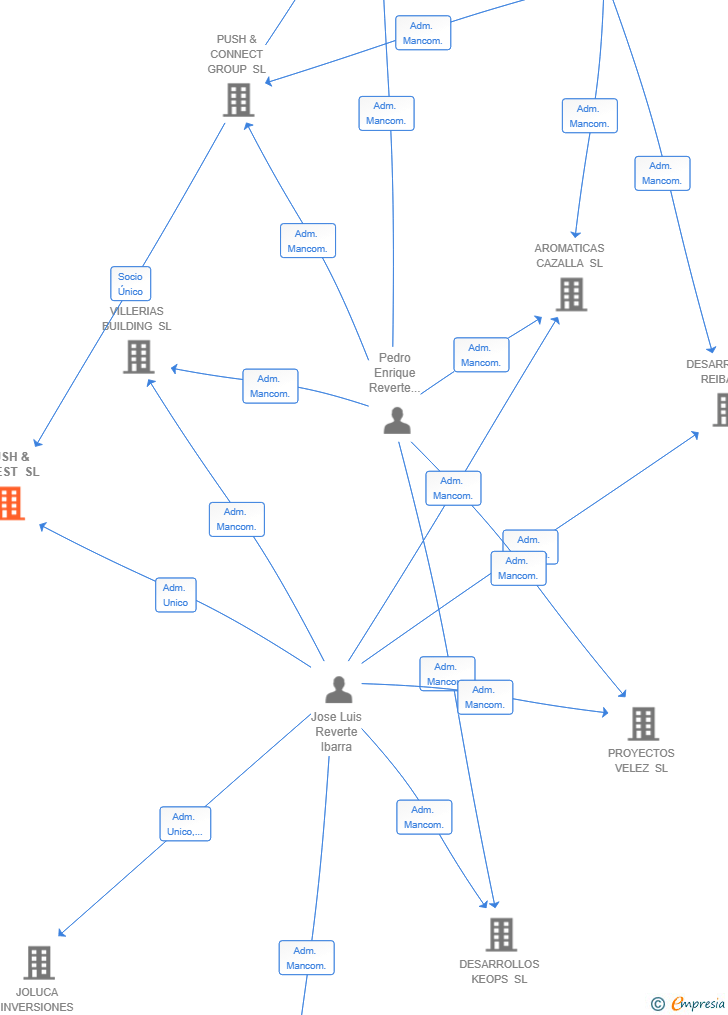 Vinculaciones societarias de PUSH & INVEST SL