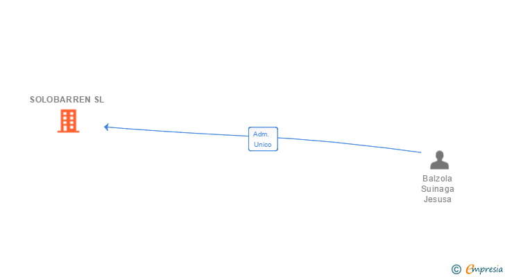 Vinculaciones societarias de SOLOBARREN SL