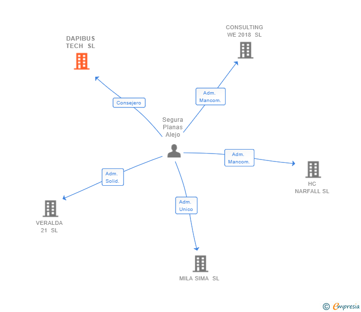 Vinculaciones societarias de DAPIBUS TECH SL