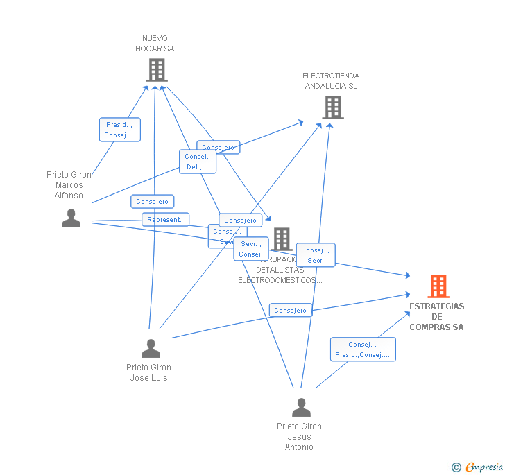 Vinculaciones societarias de ESTRATEGIAS DE COMPRAS SL