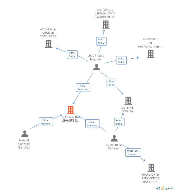 Vinculaciones societarias de GESTIVALIA-LEVANTE SL