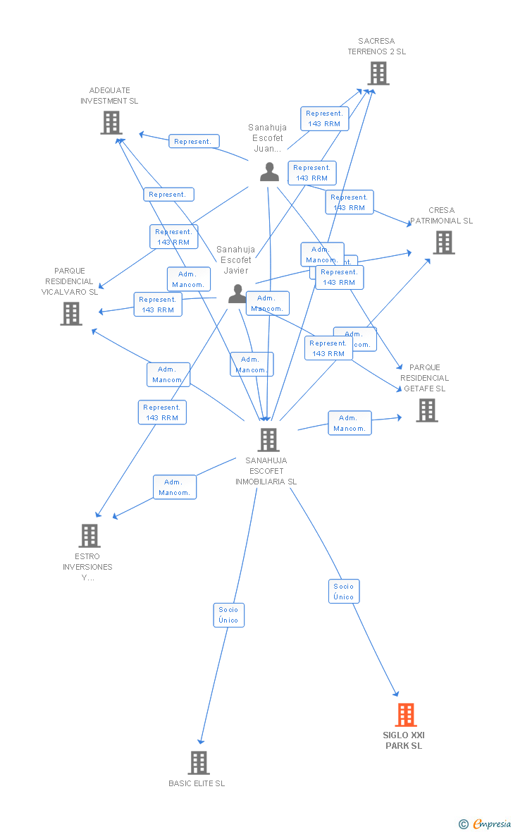 Vinculaciones societarias de SIGLO XXI PARK SL