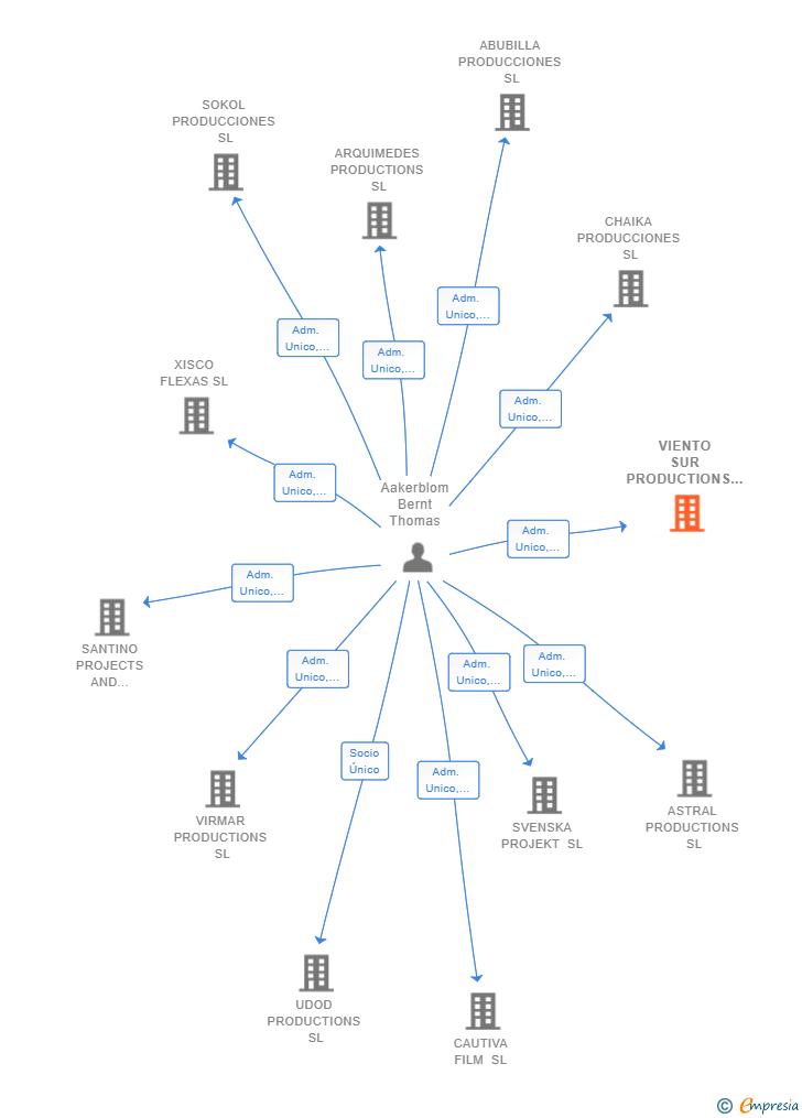 Vinculaciones societarias de VIENTO SUR PRODUCTIONS SL